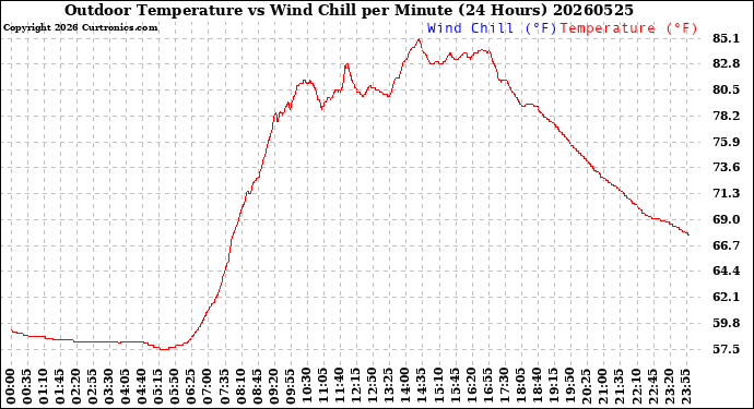 Milwaukee Weather Outdoor Temperature<br>vs Wind Chill<br>per Minute<br>(24 Hours)