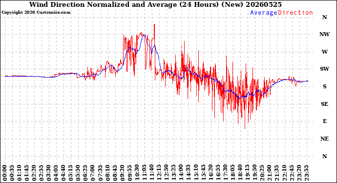 Milwaukee Weather Wind Direction<br>Normalized and Average<br>(24 Hours) (New)
