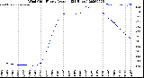 Milwaukee Weather Wind Chill<br>Hourly Average<br>(24 Hours)