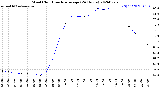 Milwaukee Weather Wind Chill<br>Hourly Average<br>(24 Hours)