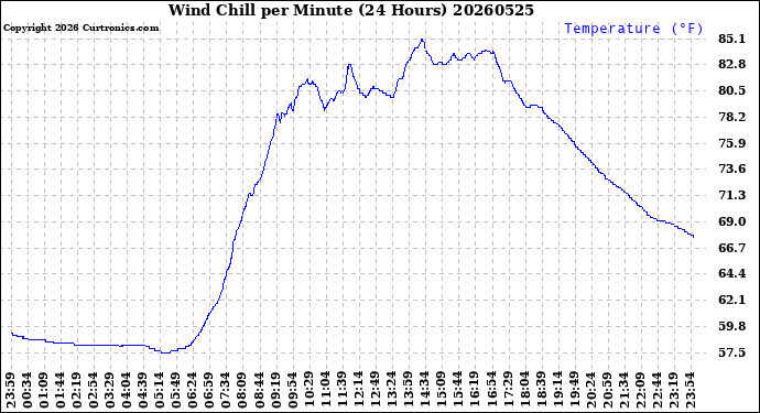Milwaukee Weather Wind Chill<br>per Minute<br>(24 Hours)