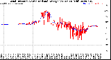 Milwaukee Weather Wind Direction<br>Normalized and Average<br>(24 Hours) (Old)