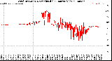 Milwaukee Weather Wind Direction<br>Normalized<br>(24 Hours) (Old)