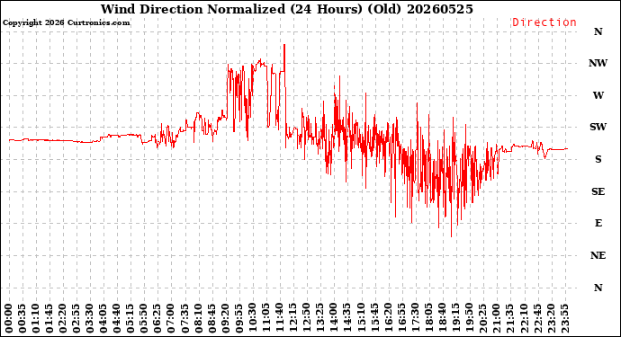 Milwaukee Weather Wind Direction<br>Normalized<br>(24 Hours) (Old)