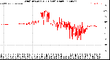Milwaukee Weather Wind Direction<br>(24 Hours) (Raw)