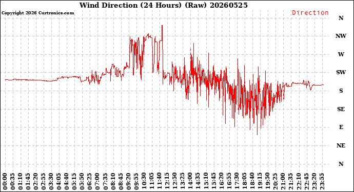 Milwaukee Weather Wind Direction<br>(24 Hours) (Raw)