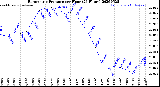 Milwaukee Weather Barometric Pressure<br>per Hour<br>(24 Hours)