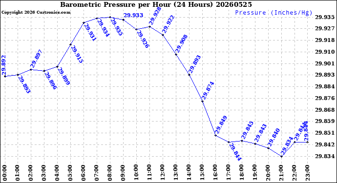 Milwaukee Weather Barometric Pressure<br>per Hour<br>(24 Hours)