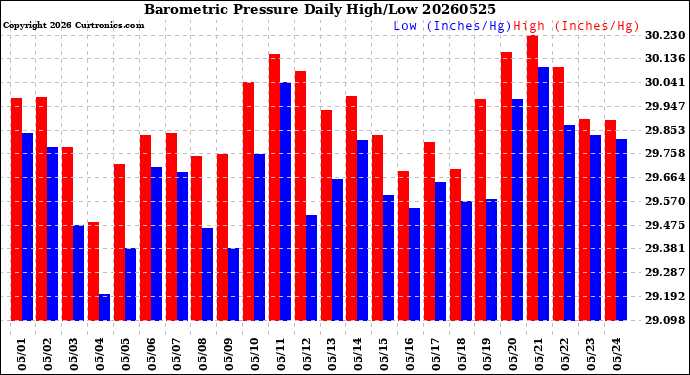 Milwaukee Weather Barometric Pressure<br>Daily High/Low