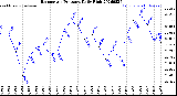 Milwaukee Weather Barometric Pressure<br>Daily High