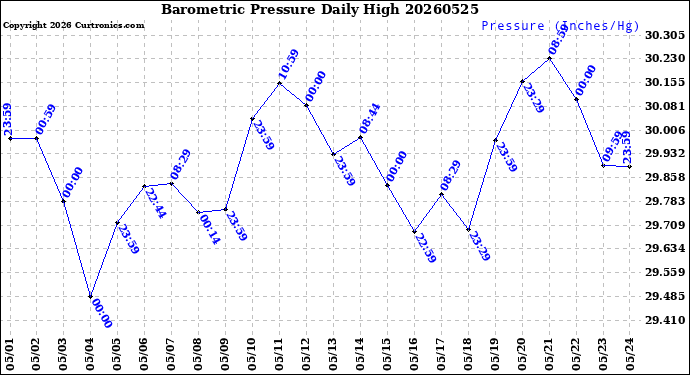 Milwaukee Weather Barometric Pressure<br>Daily High