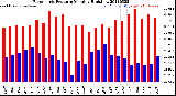 Milwaukee Weather Barometric Pressure<br>Monthly High/Low