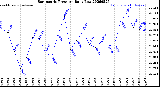 Milwaukee Weather Barometric Pressure<br>Daily Low