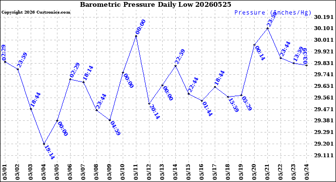 Milwaukee Weather Barometric Pressure<br>Daily Low