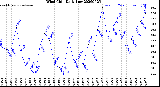 Milwaukee Weather Wind Chill<br>Daily Low