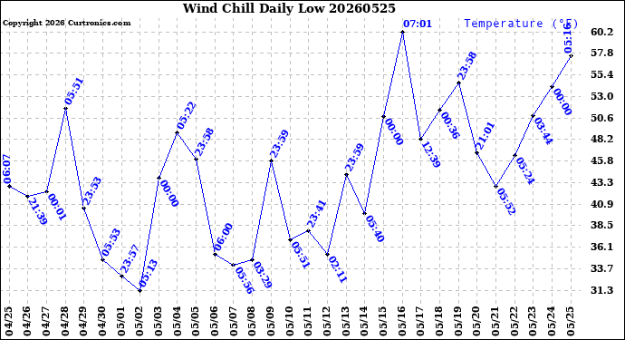 Milwaukee Weather Wind Chill<br>Daily Low
