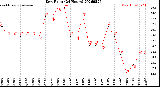 Milwaukee Weather Dew Point<br>(24 Hours)