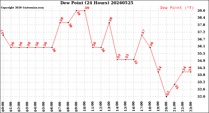 Milwaukee Weather Dew Point<br>(24 Hours)