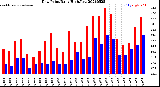 Milwaukee Weather Dew Point<br>Daily High/Low