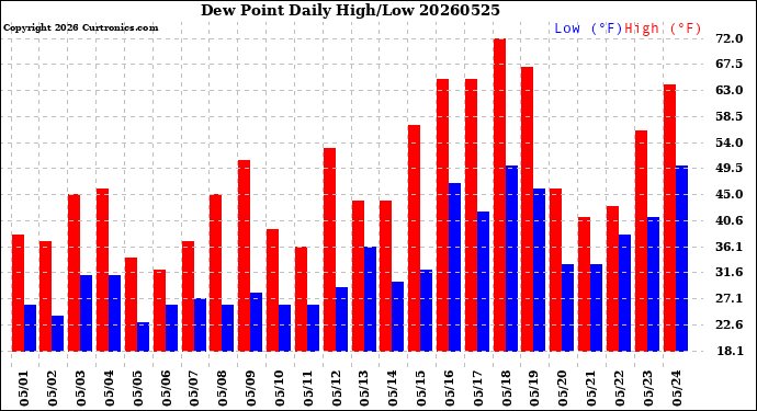 Milwaukee Weather Dew Point<br>Daily High/Low