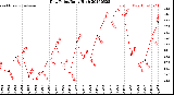 Milwaukee Weather Dew Point<br>Daily High