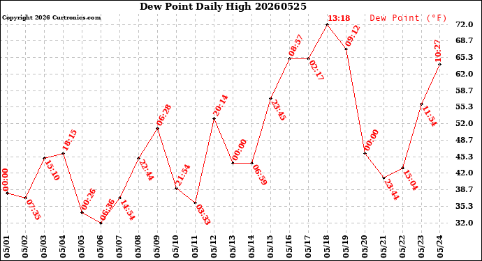 Milwaukee Weather Dew Point<br>Daily High