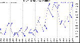 Milwaukee Weather Dew Point<br>Daily Low