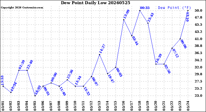 Milwaukee Weather Dew Point<br>Daily Low