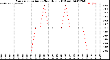 Milwaukee Weather Evapotranspiration<br>per Hour<br>(Inches 24 Hours)