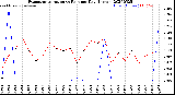 Milwaukee Weather Evapotranspiration<br>vs Rain per Day<br>(Inches)