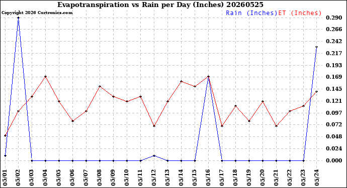 Milwaukee Weather Evapotranspiration<br>vs Rain per Day<br>(Inches)