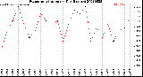 Milwaukee Weather Evapotranspiration<br>per Day (Inches)