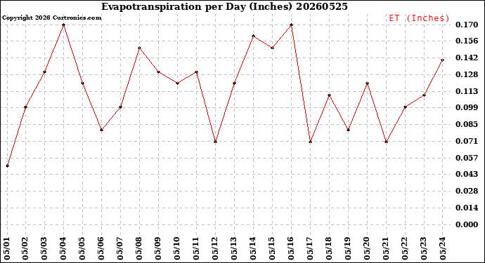 Milwaukee Weather Evapotranspiration<br>per Day (Inches)