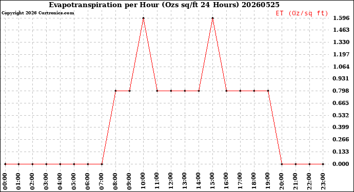 Milwaukee Weather Evapotranspiration<br>per Hour<br>(Ozs sq/ft 24 Hours)