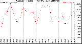 Milwaukee Weather Evapotranspiration<br>per Day (Ozs sq/ft)