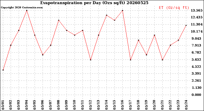 Milwaukee Weather Evapotranspiration<br>per Day (Ozs sq/ft)