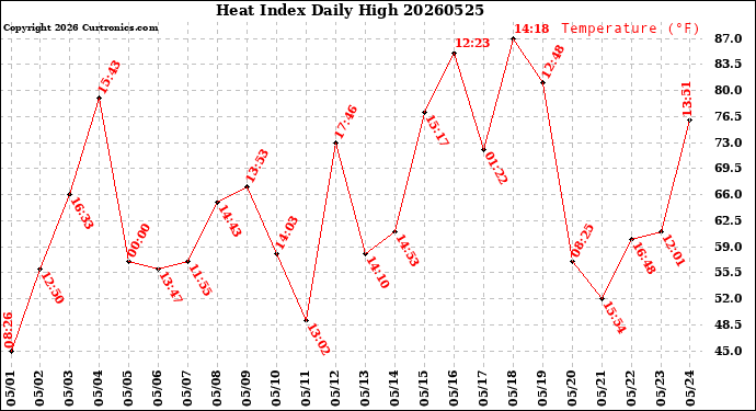Milwaukee Weather Heat Index<br>Daily High