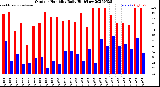 Milwaukee Weather Outdoor Humidity<br>Daily High/Low