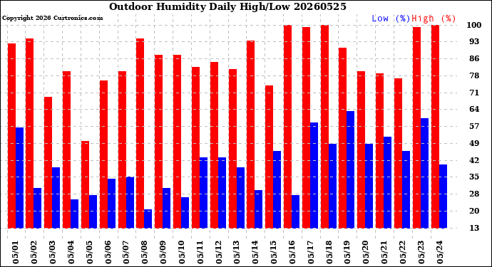 Milwaukee Weather Outdoor Humidity<br>Daily High/Low