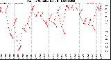 Milwaukee Weather Outdoor Humidity<br>Daily High