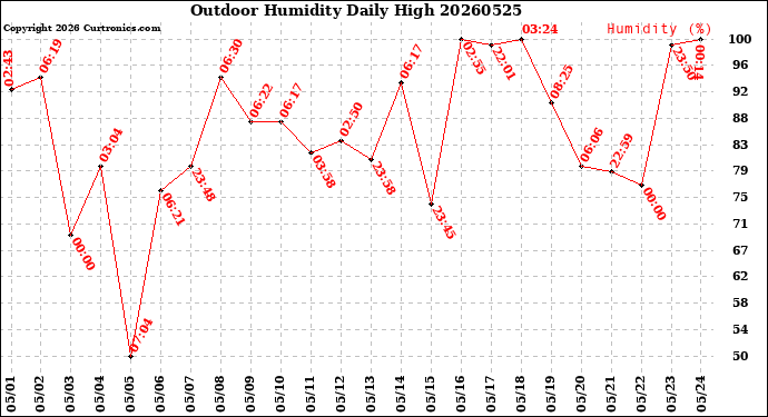 Milwaukee Weather Outdoor Humidity<br>Daily High