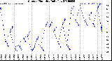Milwaukee Weather Outdoor Humidity<br>Daily Low