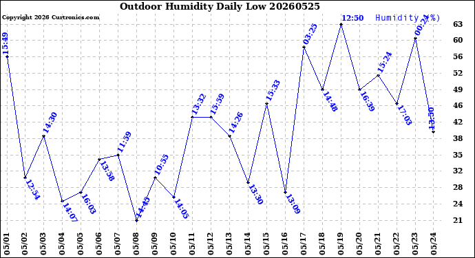 Milwaukee Weather Outdoor Humidity<br>Daily Low