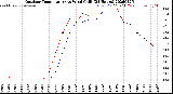 Milwaukee Weather Outdoor Temperature<br>vs Wind Chill<br>(24 Hours)