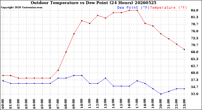 Milwaukee Weather Outdoor Temperature<br>vs Dew Point<br>(24 Hours)