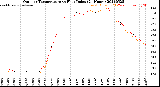 Milwaukee Weather Outdoor Temperature<br>vs Heat Index<br>(24 Hours)