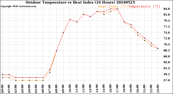 Milwaukee Weather Outdoor Temperature<br>vs Heat Index<br>(24 Hours)
