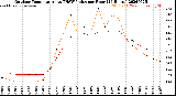 Milwaukee Weather Outdoor Temperature<br>vs THSW Index<br>per Hour<br>(24 Hours)