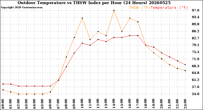 Milwaukee Weather Outdoor Temperature<br>vs THSW Index<br>per Hour<br>(24 Hours)