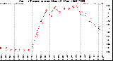 Milwaukee Weather Outdoor Temperature<br>per Hour<br>(24 Hours)
